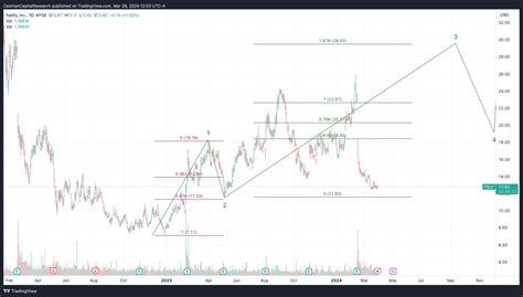 Bats Fsly Chart Image By Cestriancapitalresearch Tradingview