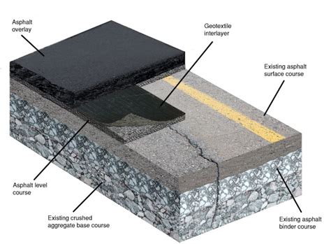 This Diagram Illustrates The Components Of A Paving, 51% OFF