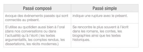 Le Passé Simple Cours Complet Parlez Vous French