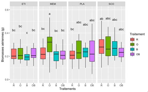 Add Significance Letters To Compare Treatments For Each Variety In