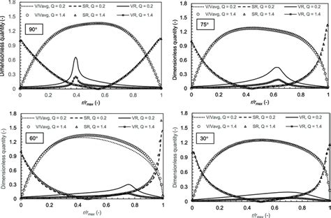 Dimensionless Quantity Distributions For Various Flow Angles At The