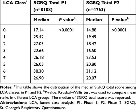 Comparison Of Sgrq Total Score In Different Lca Classes In P1 And P2