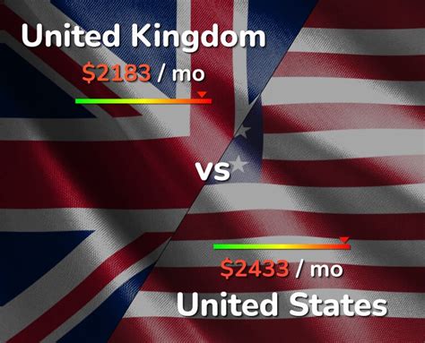 UK vs US: Cost of Living, Salary & Prices comparison [2024]