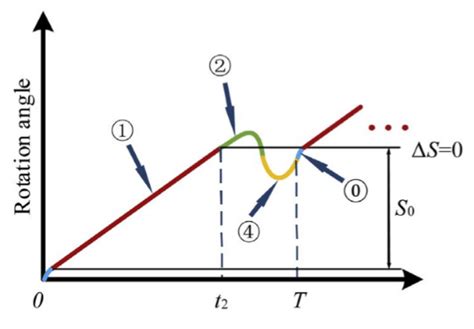 motion steps  smooth motion  scientific diagram