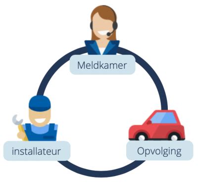 Alarmsysteem Meldkamer Alarmopvolging En Installateur