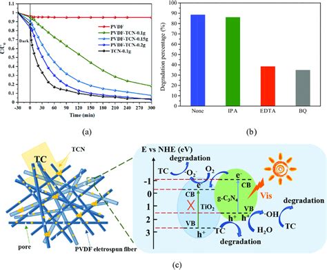 A Photocatalytic Degradation Efficiencies Of Tetracycline By