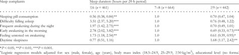 Odds Ratios 95 Confidence Interval A For The Association Between