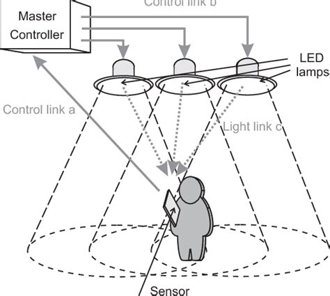 An Illustration Of An Intelligent Lighting Control System Download