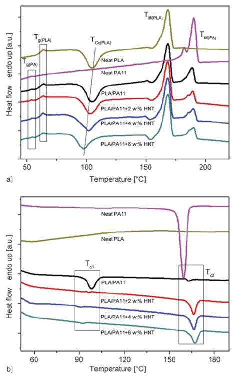 Dsc Thermograms A Second Heating Scan And B Cooling Curves For Download Scientific Diagram