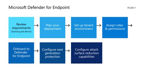 Set Up And Configure Microsoft Defender For Endpoint Plan 1 Microsoft