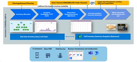 Informaci N General Sobre El Complemento De Visibilidad De Inventario