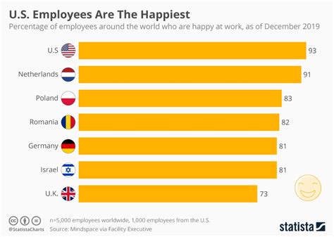 Chart U S Employees Are The Happiest Statista Hot Sex Picture