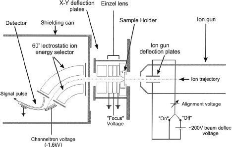 Schematic Of The Ion Optics The Manipulation Of Ions From The Ion Gun