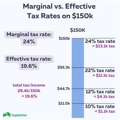 Marginal Tax Rates 2025 Bc Gabriela Blair