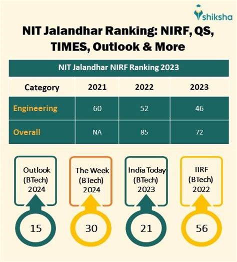 Nit Jalandhar Cutoff Placement Fees Courses Admission 2025 Ranking