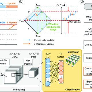 Memristive CNN Simulation For MNIST Data Recognition A A Schematic