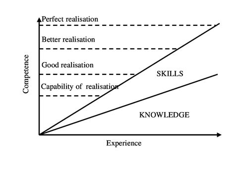 The Graph Of The Relationship Among Competence Experience Skills And