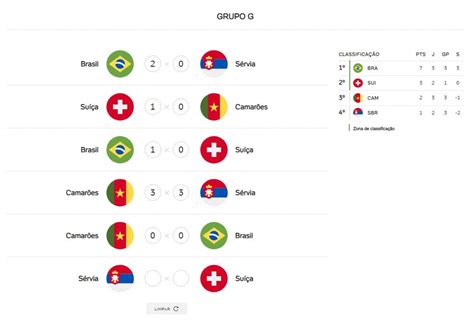 PRÓXIMOS JOGOS DO BRASIL NA COPA 2022 descubra como simular os jogos