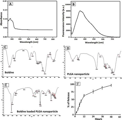 A Showing Absorbance Spectrum And B Fluorescence Spectrum Fourier