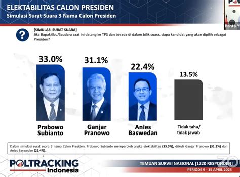 Elektabilitas Prabowo Tertinggi Di Pilpres