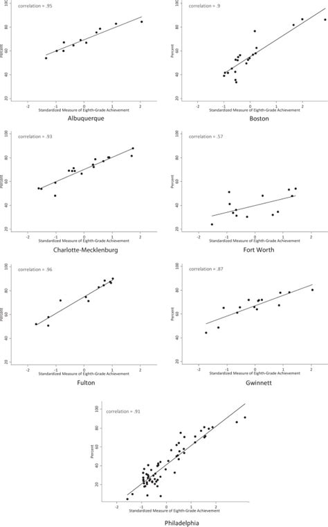 Relationship Between College Enrollment Rates And Average Prior Download Scientific Diagram