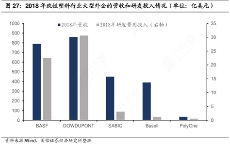 想重点关注2018年改性塑料行业大型外企的营收和研发投入情况（单位：亿美元）的信息 行行查 行业研究数据库