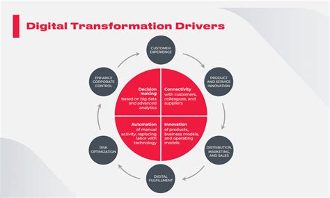 Developing A Digital Transformation Strategy How To Succeed In