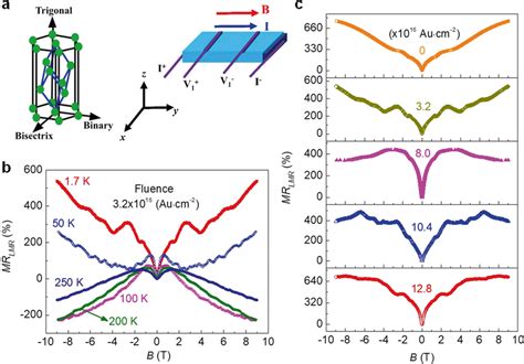 Longitudinal Magnetoresistance A Schematics For The Crystalline Download Scientific Diagram