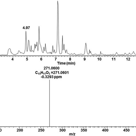 Extracted Ion Chromatogram Xic From Targeted Ms2 Experiment Selecting