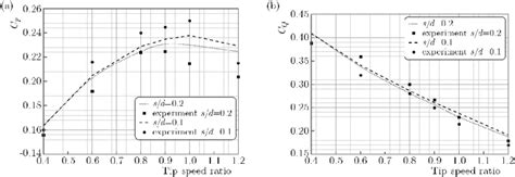 A The Torque Coefficient As A Function Of The Tip Speed Ratio B Download Scientific