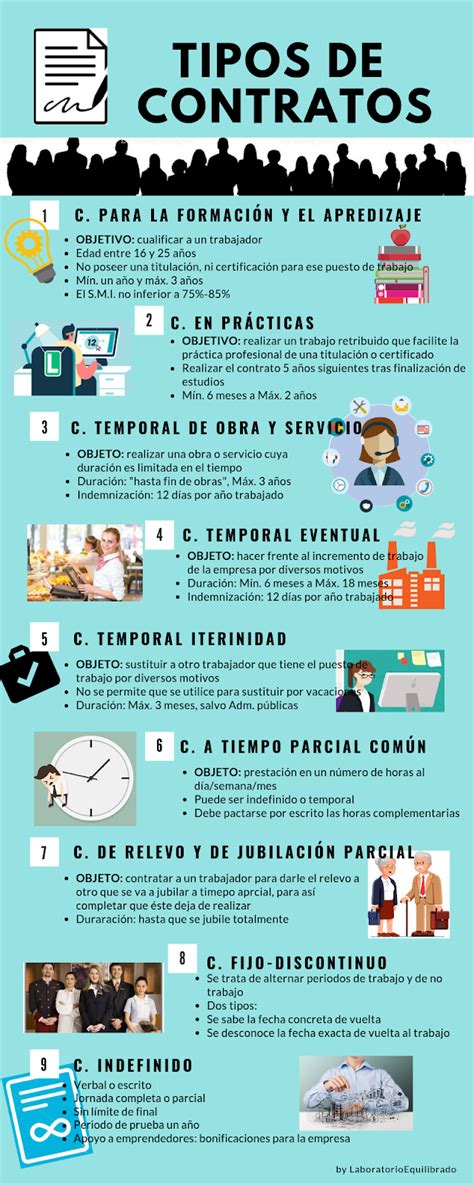 Infografía Tipos De Contratos