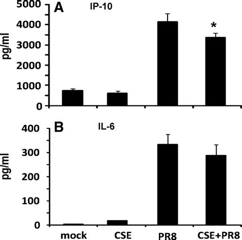 Cse Exposure Inhibits Iav Induction Of The Antiviral Cytokine Protein