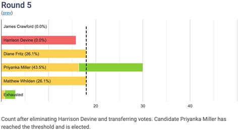 OpenStreetMap US 2023 Board Election Results | OpenStreetMap US