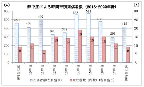 令和4年「職場における熱中症による死傷災害の発生状況」（確定値）を公表 日本メディメンタル研究所