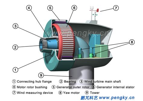 External Rotor Permanent Magnet Direct Drive Generator Direct Drive Wind Turbine Pengky