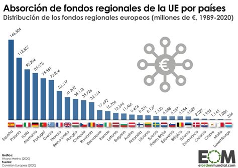 ¿cuáles Son Los Fondos De La Ue Trenmadridalicantees