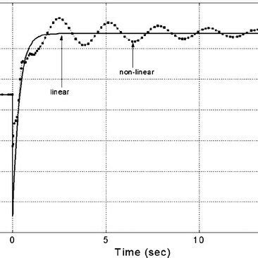 8 Comparison between linear and nonlinear model responses | Download Scientific Diagram