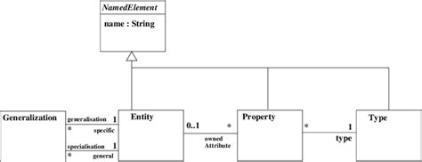 Basic Class Diagram Metamodel Download Scientific Diagram