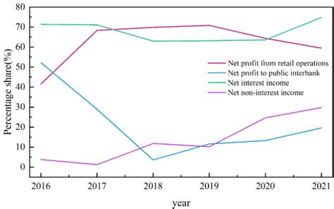 share  net profit  share  interest income  banking