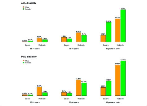 Prevalence Of Functional Limitations By Age And Sex The Korean