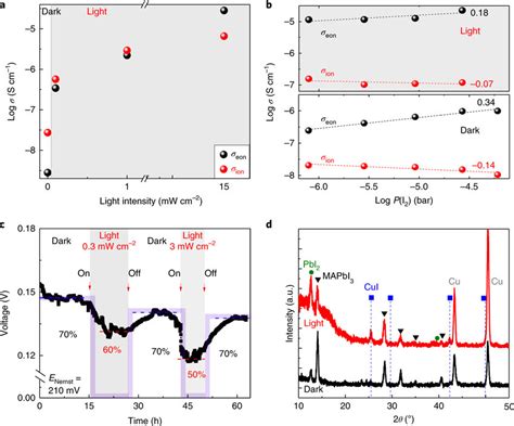 Electronic And Ionic Conductivities Of MAPbI3 Thin Films As A Function