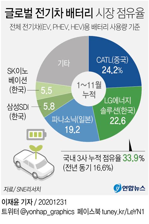 2차전지 시장점유율 추이와 전고체배터리 개발 현황 네이버 블로그