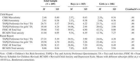 Descriptive Statistics Means Standard Deviations Sex Differences