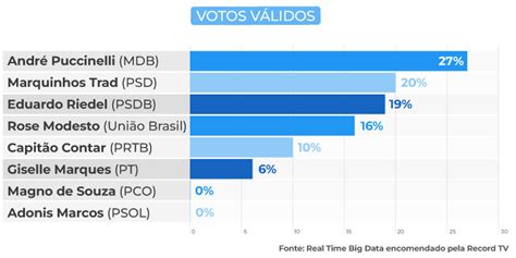 Confira O Ranking Na Disputa Para Governo De MS Puccinelli Tem 24