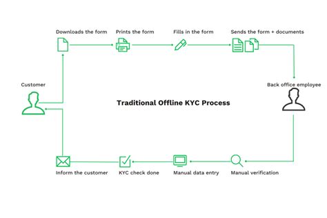 Kyc Automation Benefits And Use Cases Explained Klippa