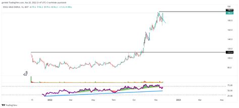 Rsi Analiz on Twitter arase rsi yeni dip yapmış güzel olacakk https