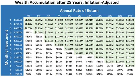 How Much To Save Every Month To Become A Millionaire In 25 Years Business Insider