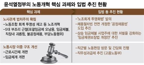 노사 법치주의 앞세운 노동개혁 주69시간 논란에 급제동 머니투데이