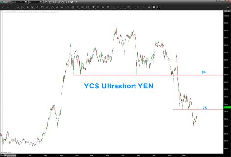 Seeitmarket Yen Update And An Etf To Use For This Move Ycs Bart S