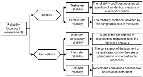 Types Of Reliability Test And Its Descriptions